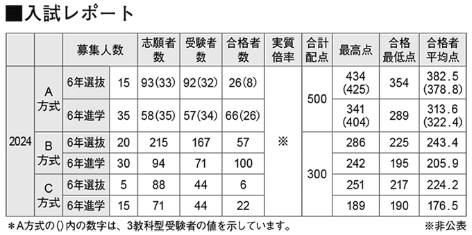 桃山学院中学校入試レポート